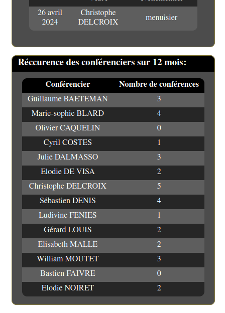 récurrence des conférences